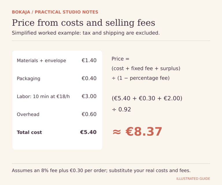 Costing example totals 5.40 euros in costs and calculates an 8.37-euro price with an eight-percent fee, 30-cent fixed fee and two-euro surplus.